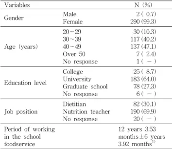 Table 1. General characteristics of subjects (N=292) Variables N (%) Gender Male Female 2 ( 0.7)290 (99.3) Age (years) 20～2930～3940～49 Over 50 No response 30 (10.3)117 (40.2)137 (47.1) 7 ( 2.4)1 ( － ) Education level College University Graduate school No r