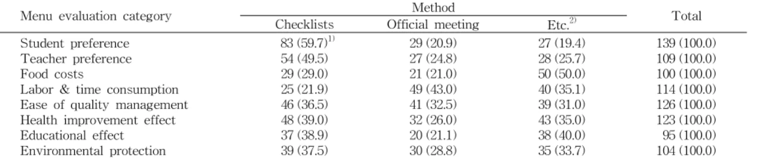 Table 7. Actual methods of school foodservice menu evaluation