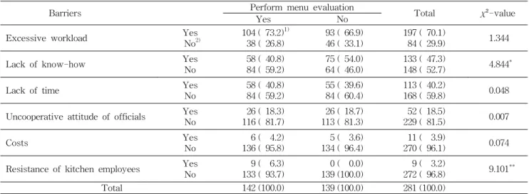 Table 9. Differences of perception on barriers of menu evaluation by the menu evaluation performance