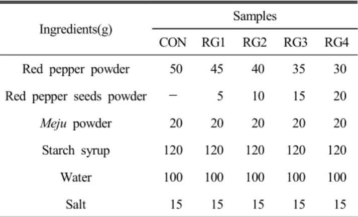Table  1.  Formulas  for  instant  Gochujang  added  red  pepper  seeds  powder