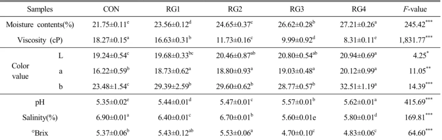 Table  3.  Moisture  contents,  viscosity,  Hunter's  color  value,  pH,  salinity,  and  °Brix  of  instant  Gochujang   added  red  pepper  seeds  powder