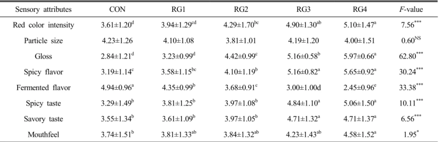 Table  4.  Results  of  attribute  difference  test  for  instant   Gochujang   added  red  pepper  seeds  powder