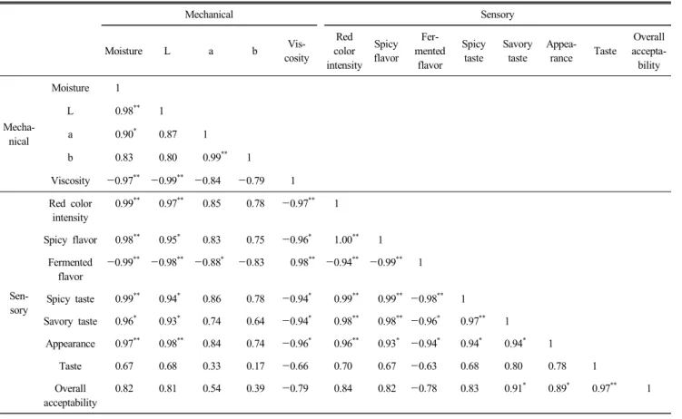 Table  6.  Correlation  coefficients  between  sensory  characteristics  and  mechanical  characteristics  of    instant  Gochujang added  red  pepper  seeds  powder