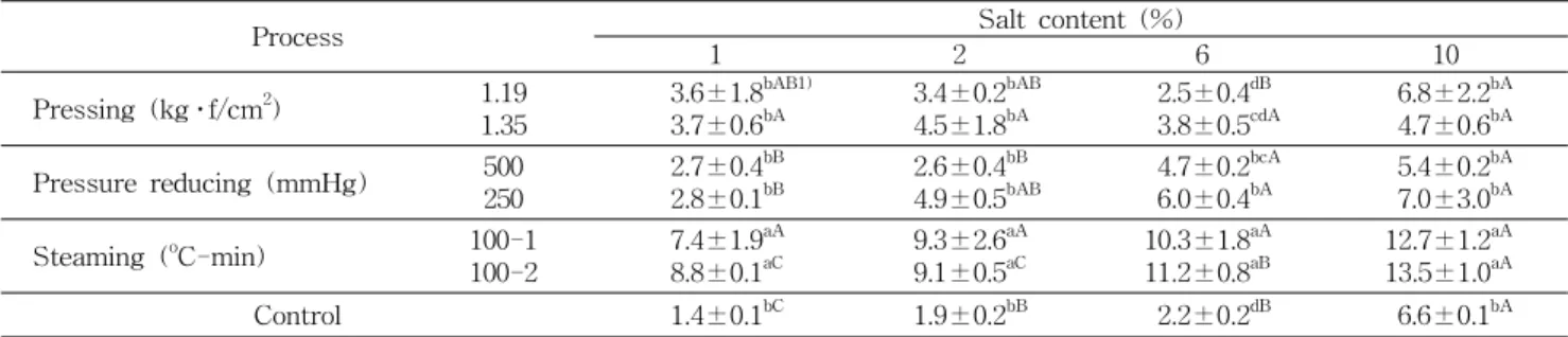 Table 3. Penetration time (sec) of brined Chinese cabbage surface by different salting processes