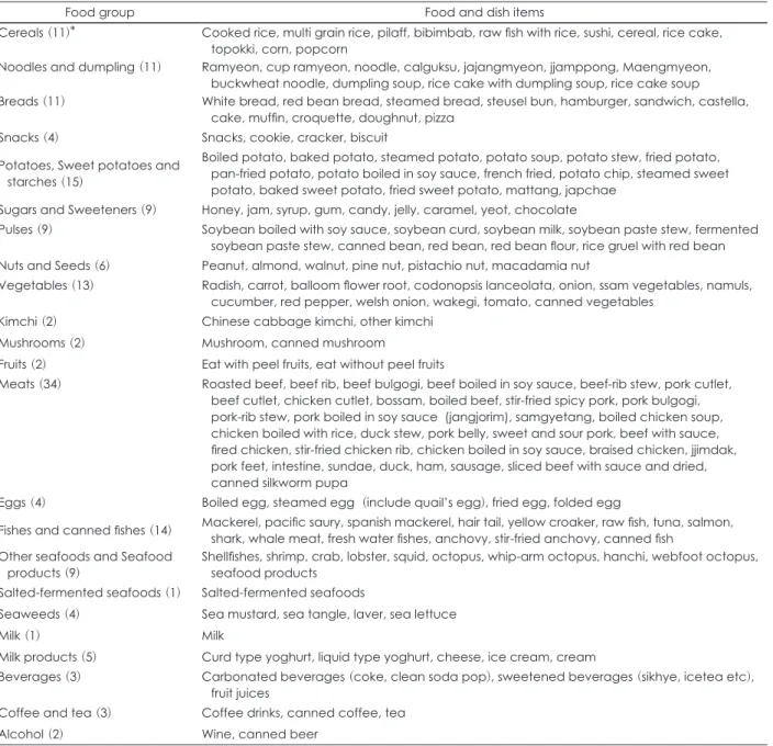 Table 1. Food groups used in analysis for validation study