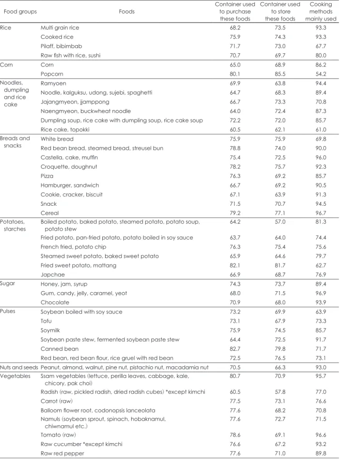 Table 3. Response agreement for containers and cooking methods between first and second questionnaire survey                         (%)