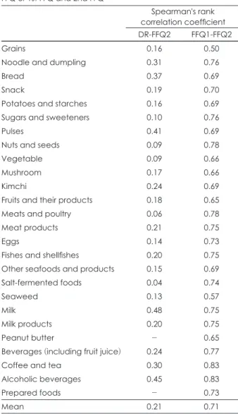 Table 4. Correlation coefficients between diet records and 2nd  FFQ or 1st FFQ and 2nd FFQ