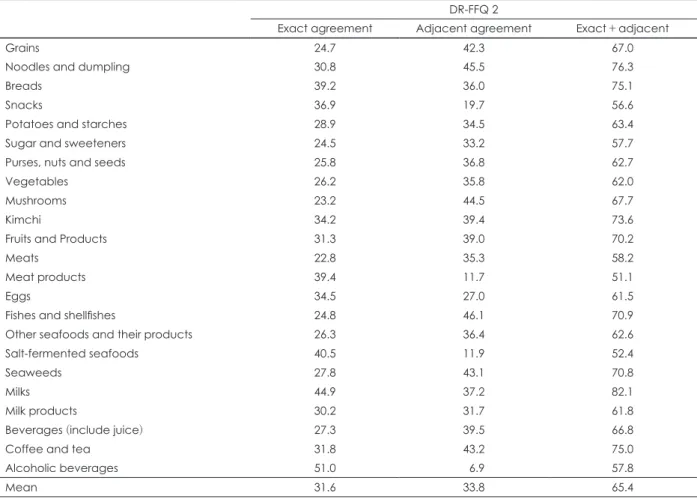 Table 5. Percentage of exact agreement and adjacent agreement according to quartile of intake frequency of food groups  based on the diet records and food-frequency questionnaire