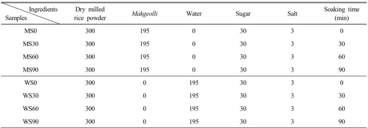 Table  1.  Formulas  for  Makpyeon   made  of  dry  milled  rice  powder  according  to  soaking  time (unit  :  g) 높이 7 cm의 대나무 찜기에 넣어 윗면을 편편하게 한 다음2.5  cm×2.5  cm 크기로 칼금을 주고, 김이 오르는 찜통에 안쳐서 20분 간 찐 후 5분 간 뜸을 들여 완성하였다