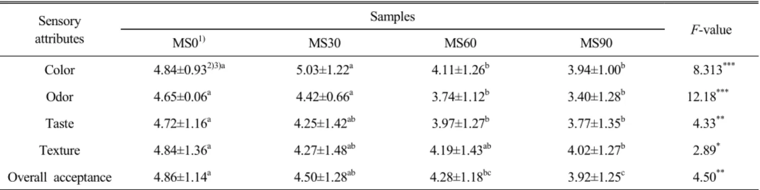 Table  6.  Acceptance  of  Makpyeon   made  of  dry  milled  rice  powder  according  to  soaking  time