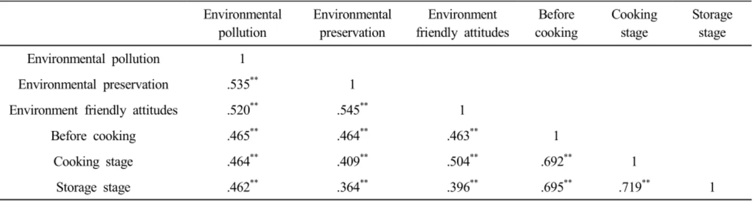 Table  4.  Correlations  analysis  of  educational  environment
