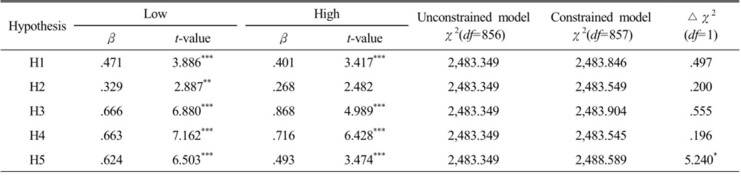 Table  6.  Moderating  effect  of  Job  satisfaction