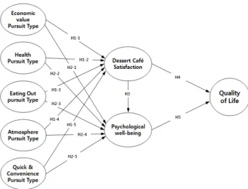 Fig.  1.  Research  model.