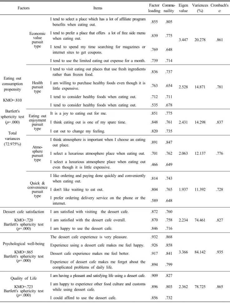 Table  1.  Exploratory  factor  analysis  and  reliability  of  items   