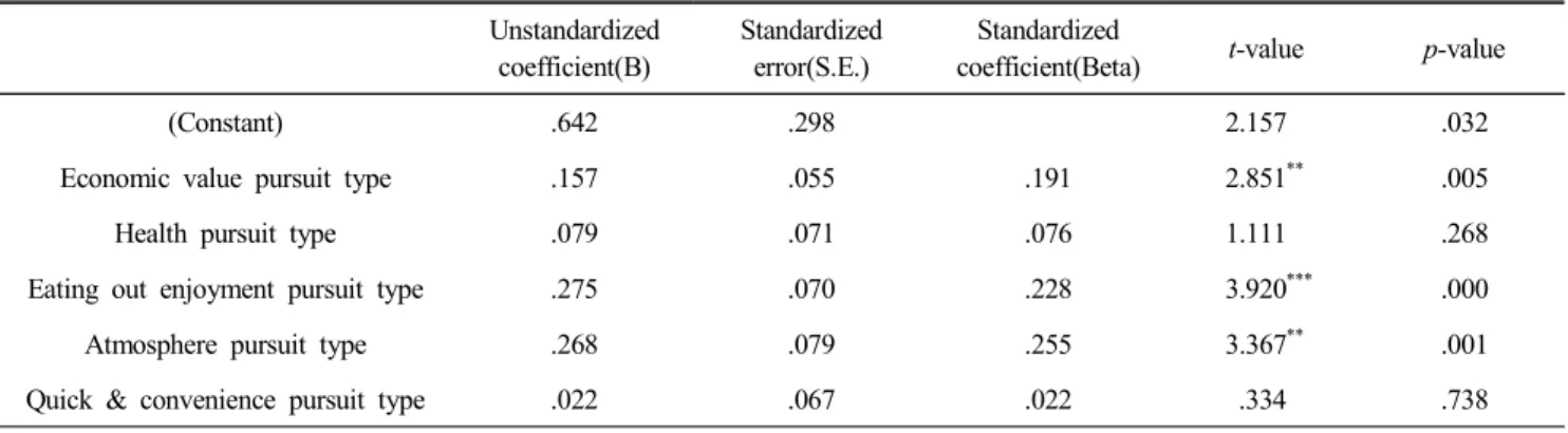 Table  4.  Regression  result  between  eating  out  consumption  propensity  and  psychological  well-being Unstandardized 