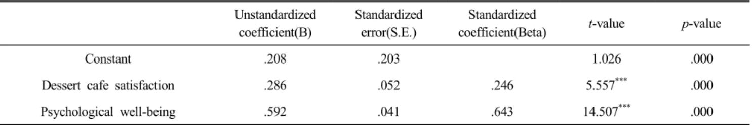 Table  6.  Regression  result  among  dessert  cafe  satisfaction,  psychological  well-being  and  quality  of  life Unstandardized 