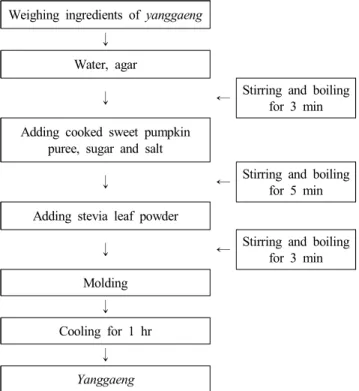 Fig.  1.  Manufacturing  process  of  sweet  pumpkin  Yanggaeng   with  stevia  leaf  powder.