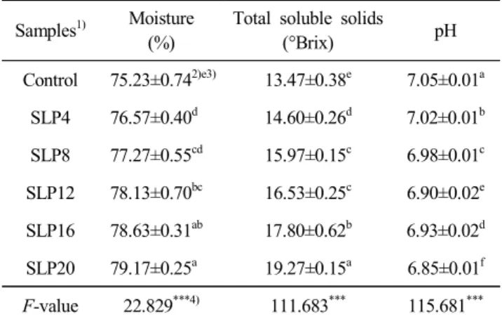 Table  4.  Moisture  content  and  total  soluble  solids,  pH  of  sweet  pumpkin  Yanggaeng   with  stevia  leaf  powder