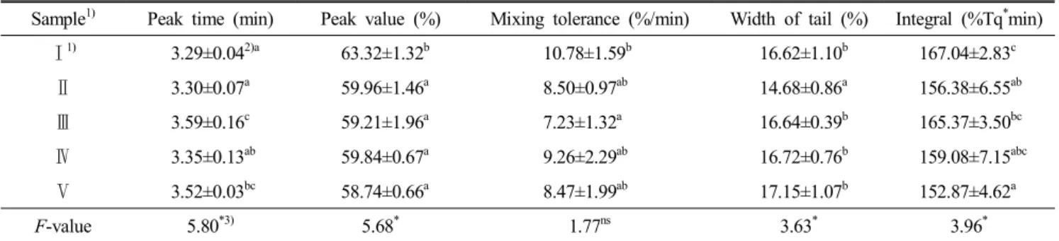 Table  2.  Mixograms  of  white  pan  bread  with  different  water  types