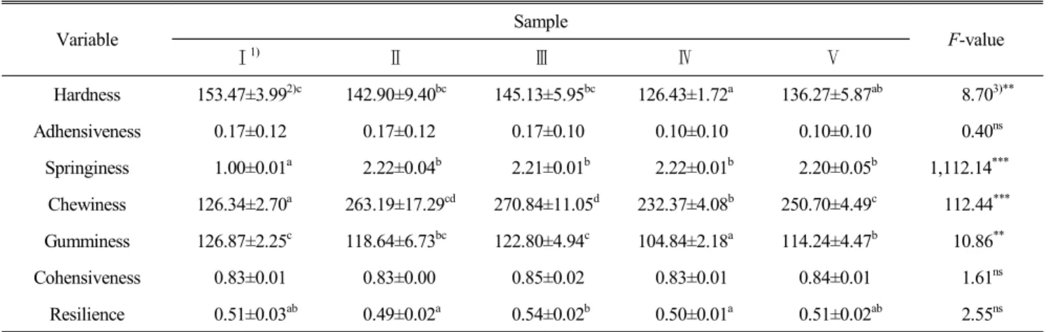 Table  4.  Texture  characteristics  of  white  pan  bread  with  different  water  types  by  texture  analyzer