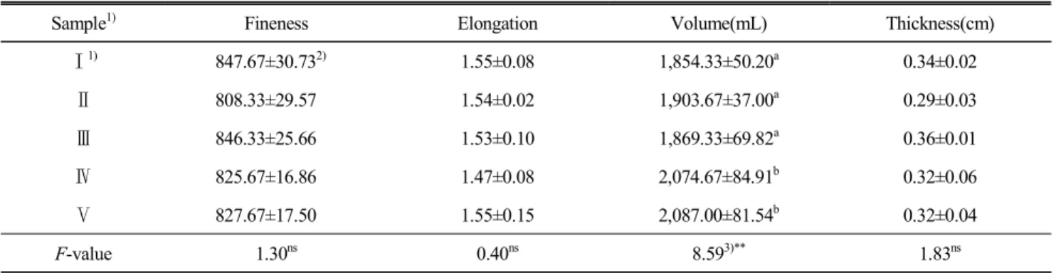 Table  6.  Results  of  crumbScan  of  white  pan  bread  with  different  water  types