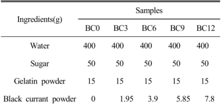 Table  1.  Formula  for  jelly  added  with  black  currant  powder Ingredients(g) Samples BC0 BC3 BC6 BC9 BC12 Water 400 400 400 400 400 Sugar   50   50   50   50   50 Gelatin  powder   15   15   15   15   15 Black  currant  powder     0     1.95     3.9 