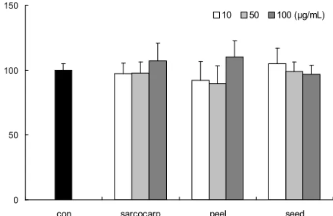 Fig. 1. Effect of methanol extracts from sarcocarp, peel and seed of avocado on the proliferation of MC3T3-E1 cells by the MTT assay