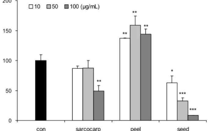 Fig. 2. Effect of methanol extracts from sarcocarp, peel and seed of avocado on the alkaline phosphatase activities of the MC3T3-E1 osteoblastic cells during the differentiation