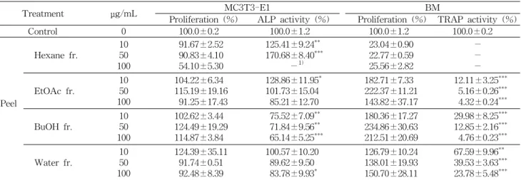 Table 1. Effect of avocado peel fractions on the proliferation and alkaline phosphatas (ALP) activities in MC3T3-E1 osteoblastic cells and the proliferation and TRAP activities in the mouse bone marrow (BM) osteoclastic cells