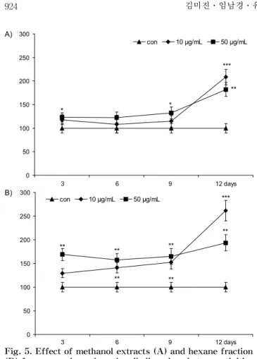 Fig. 5. Effect of methanol extracts (A) and hexane fraction (B) from avocado peel on the alkaline phosphatase activities of the MC3T3-E1 osteoblastic cells during the differentiation.
