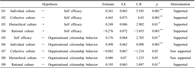 Table  3.  Parametric  estimation  results  for  research  model