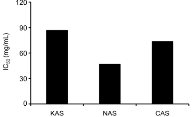 Table 6. Hunter's color values of acorn starch from Korea (KAS), North Korea (NAS) and China (CAS) origin