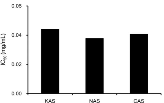 Fig. 3. Hydroxyl radical scavenging activity of acorn starch from Korea (KAS), North Korea (NAS) and China (CAS) origin