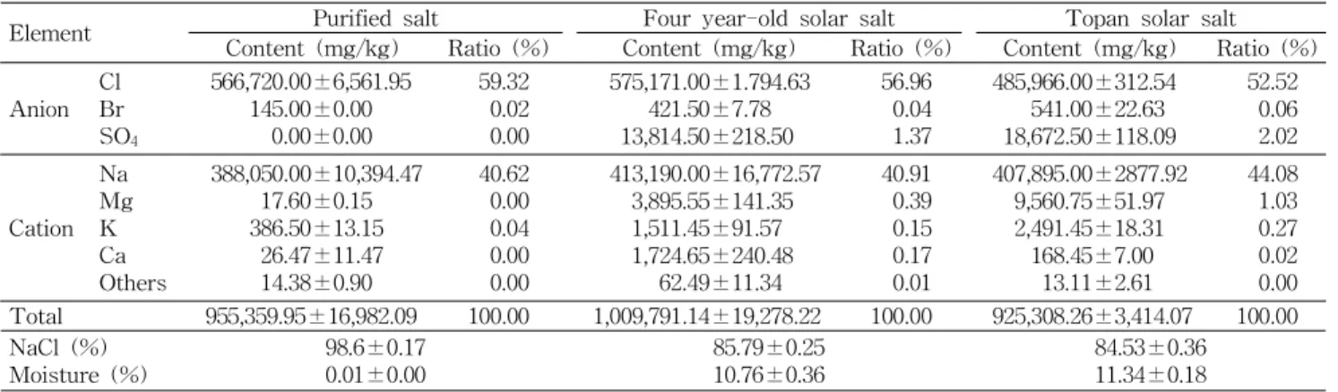Table 1. Composition of the used salts