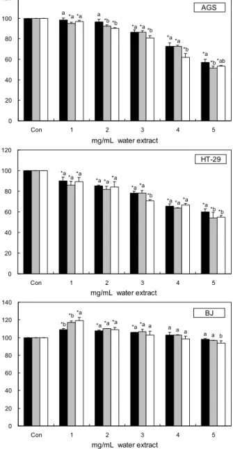 Fig. 1. Effects of water extracts from kimchi prepared with various salts on cell viability