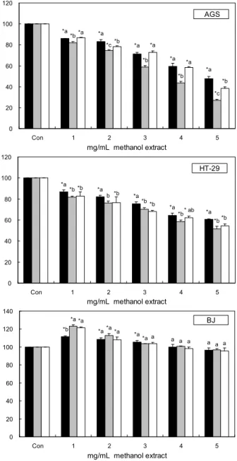 Fig. 2. Effects of methanol extracts from kimchi prepared with various salts on cell viability