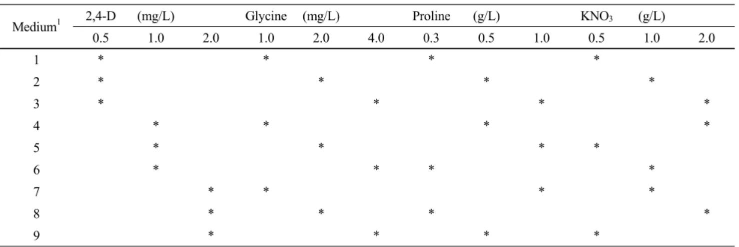 Table 1 Medium 1 to 9 components by L 9  (3 4 ) orthogonal test