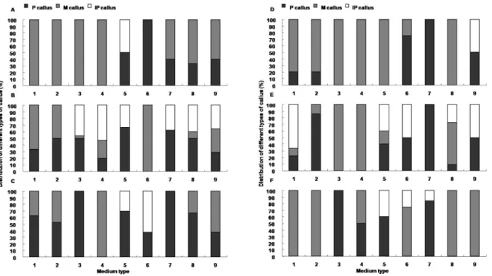 Fig. 3 Distribution of different types of calli (%) derived from mature seeds (A and D), leaf base segments (B and E) and root segments  (C and F) of both genotypes (WT and JS, respectively)