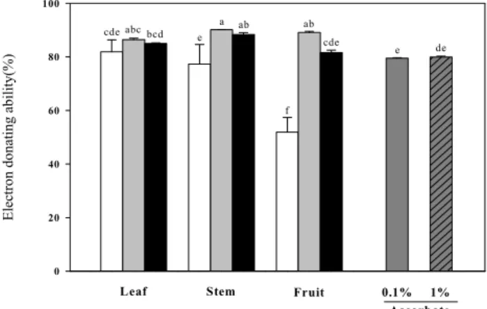Fig.  1.  Electron  donating  ability  of  Cudrania  tricuspidata  ex- ex-tracts  with  microwave