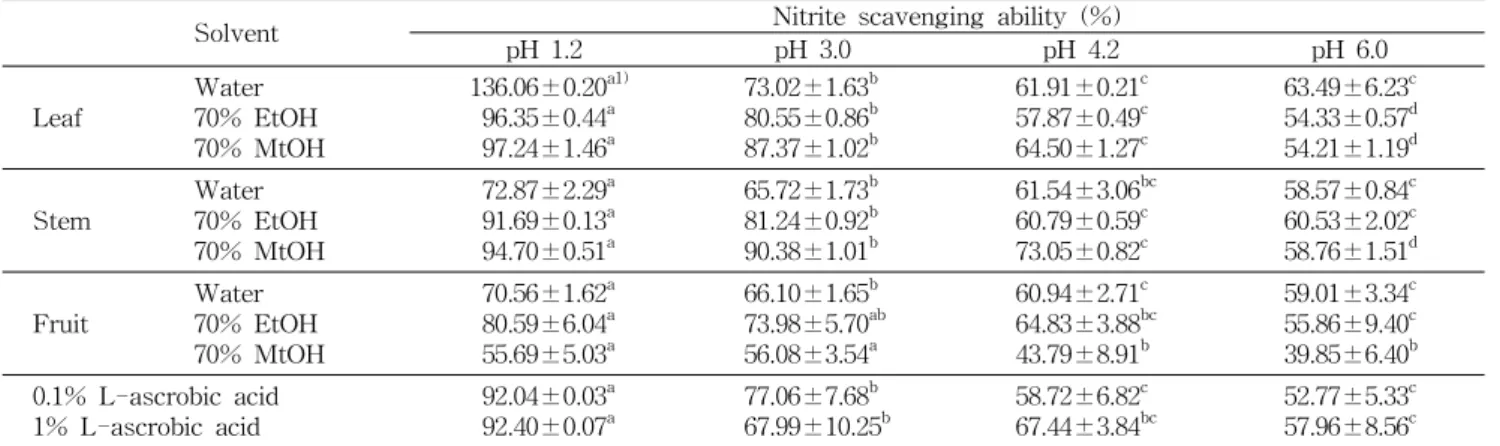 Table  1.  Nitrite  scavenging  ability  of  Cudrania  tricuspidata  extracts  with  microwave