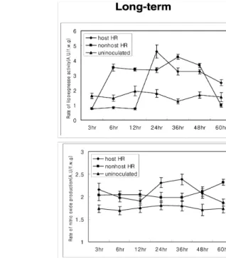 Fig. 4 Lipoxygenase activity and nitric oxide generation during the host- and nonhost-incompatible interactions