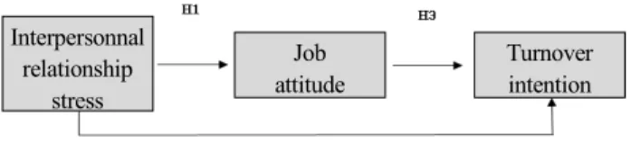 Fig.  1.  Research  model.
