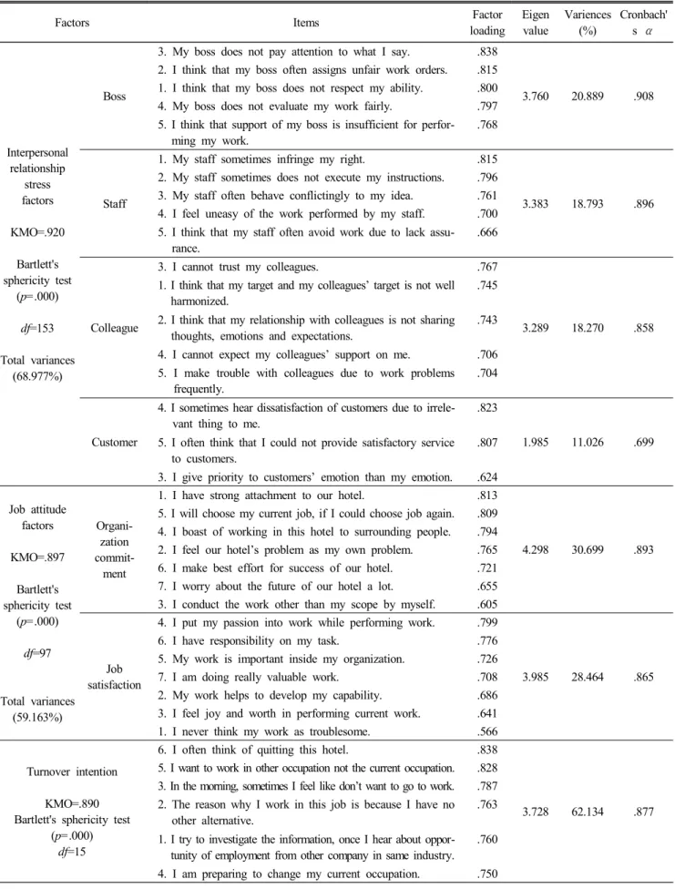 Table  2.  Exploratory  factor  analysis  and  reliability  of  items
