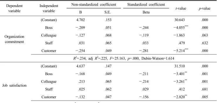 Table  4.  Regression  result  between  interpersonal  relationship  stress  and  job  attitude