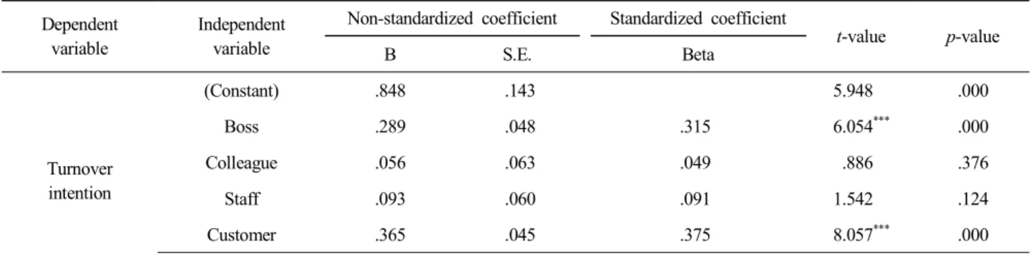 Table  5.  RegressIon  result  between  interpersonal  relationship  stress  and  turnover  intention