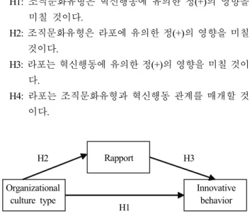 Fig.  1.  Research  model.