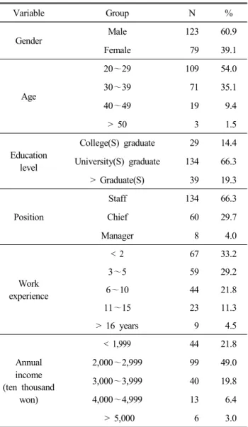Table  1.  Demographic  characteristics (N=202)