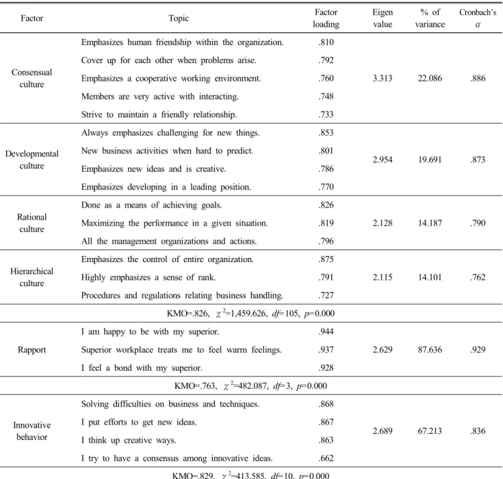 Table  2.  Results  of  reliability  and  validity