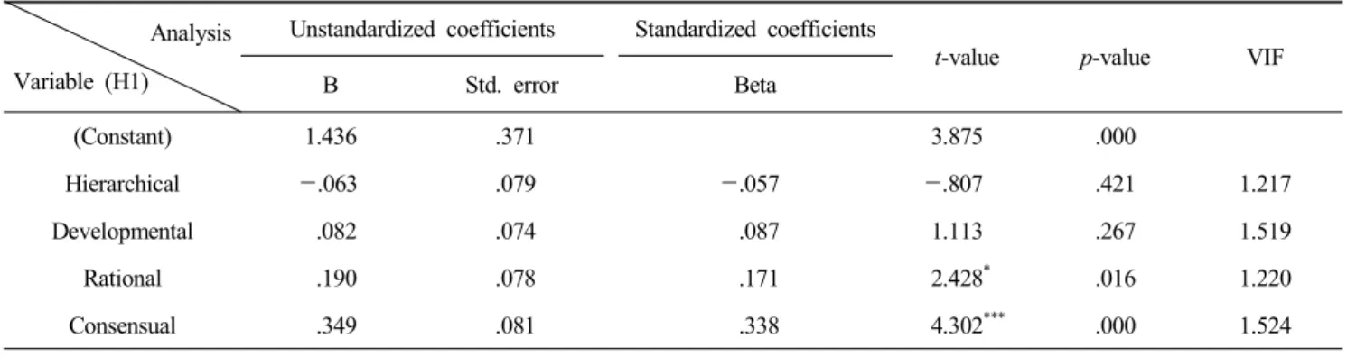 Table  4.  Results  of  multiple  regression  analysis  of  organizational  culture  type  on  rapport Analysis