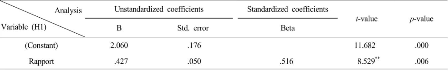Table  5.  Results  of  regression  analysis  of  rapport  on  innovative  behavior Analysis